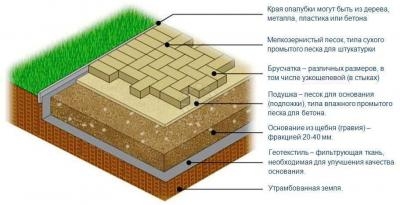 Ukladka trotuarnoy plitki